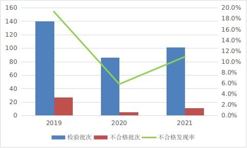 2021年平衡車等4種網售產品 質量國家監督抽查情況通報