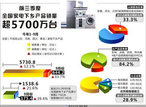 圖表 前三季度全國家電下鄉產品銷量超5700萬臺