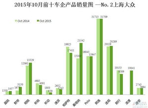 2015年10月前十車企產品銷量圖 No.2上海大眾